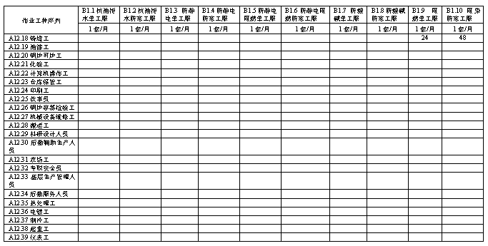 石油企業(yè)職工個(gè)人勞動(dòng)防護(hù)用品管理與配備規(guī)范及勞動(dòng)保護(hù)用品銷售指引